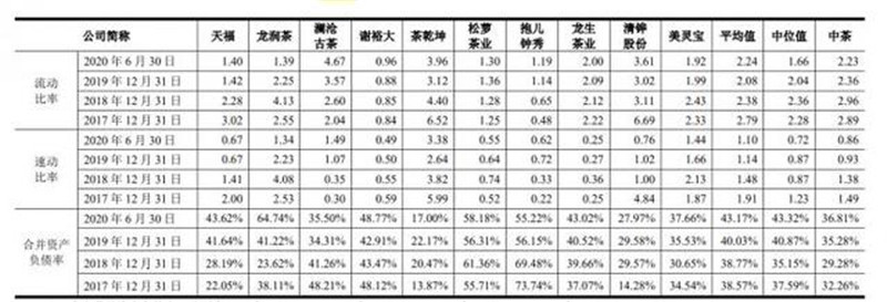 中國茶葉“一哥”成色差：自產原料比例不足一成 市占比最高僅1.67%