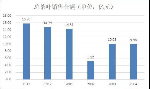 過去6個月，淘系電商平臺茶葉銷售變化趨勢