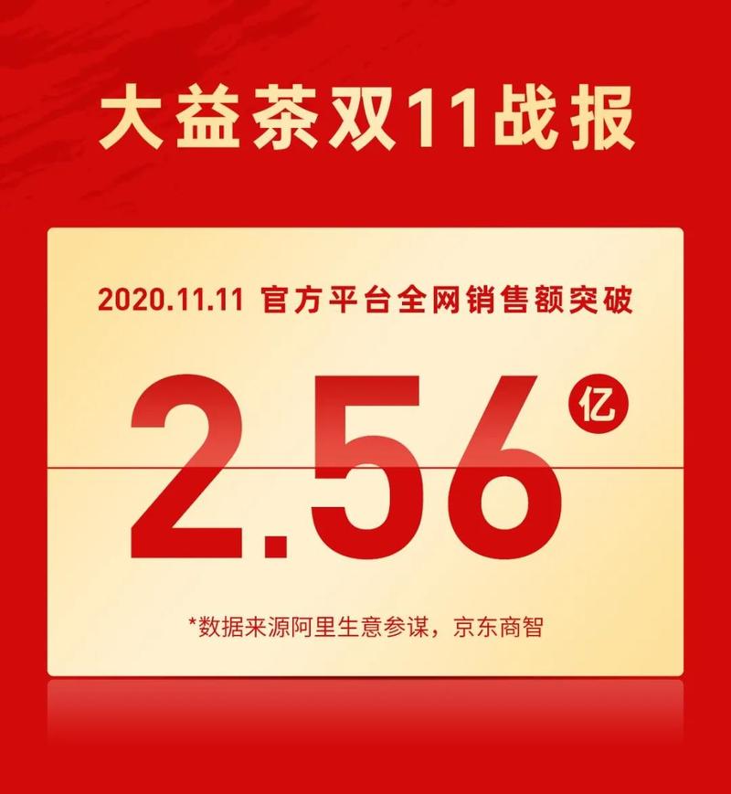 大益雙十一全網(wǎng)銷售額破2.56億！蟬聯(lián)天貓茶行業(yè)六連冠