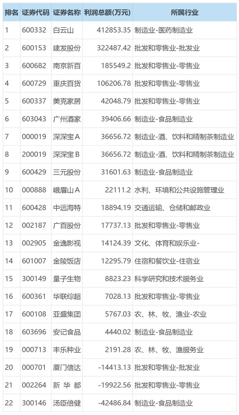 2019年中國茶葉(相關(guān))上市公司利潤規(guī)模排行榜