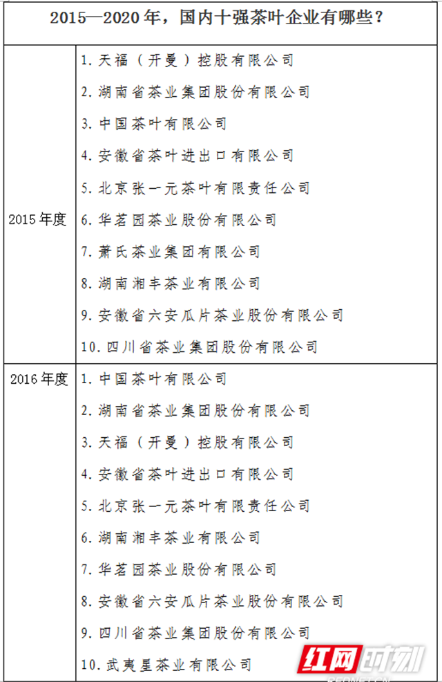 國內(nèi)十強(qiáng)茶企評(píng)選 湘茶集團(tuán)持續(xù)三年榮獲第一