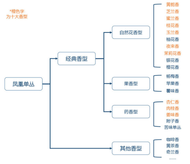 鳳凰單叢：?jiǎn)螀膊璧拿趺磥淼?？香型有那些? title=