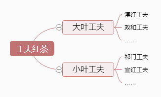 紅茶的種類不知道有哪些？看看圖片就懂了