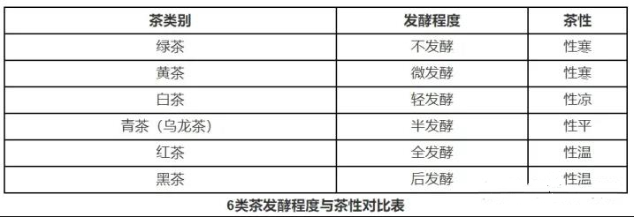 六大茶類茶葉的溫性寒性表 不同體質適合喝哪種茶？