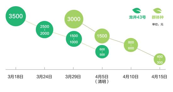 西湖龍井43號(hào)多少錢一斤，2020杭州正宗龍井茶價(jià)格多少？