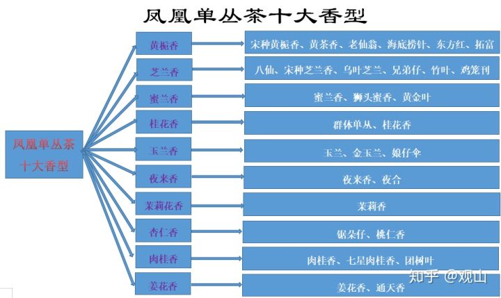 鳳凰單叢茶十大香型