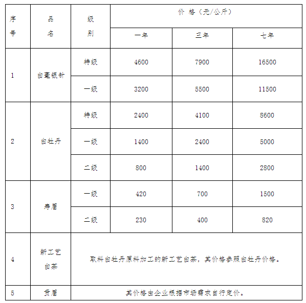 2022年福鼎白茶五大套路，需要警惕！