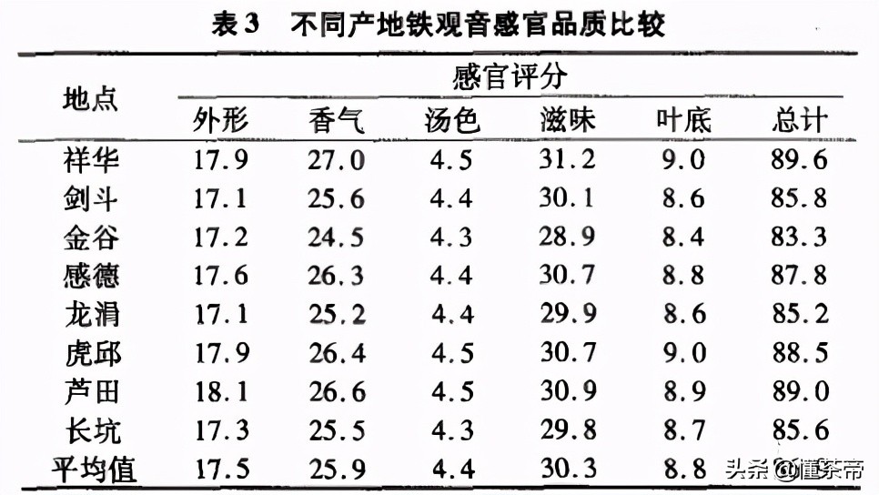 都是安溪鐵觀音，哪個(gè)產(chǎn)地的更好？