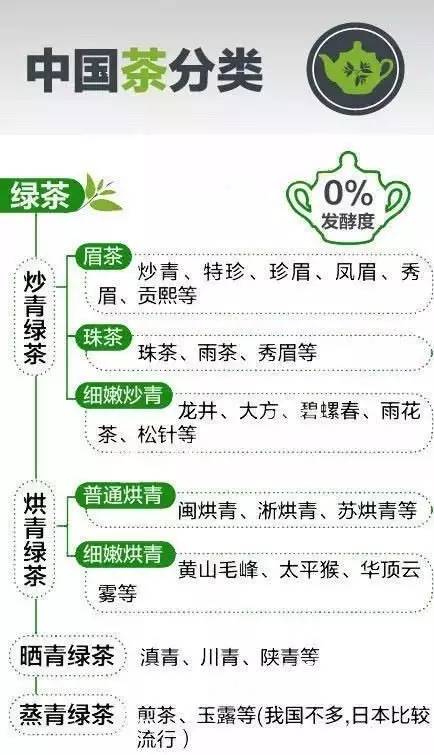 茶葉分類知識一覽圖_六大茶類基本知識大全